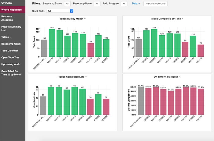 Basecamp Dashboard