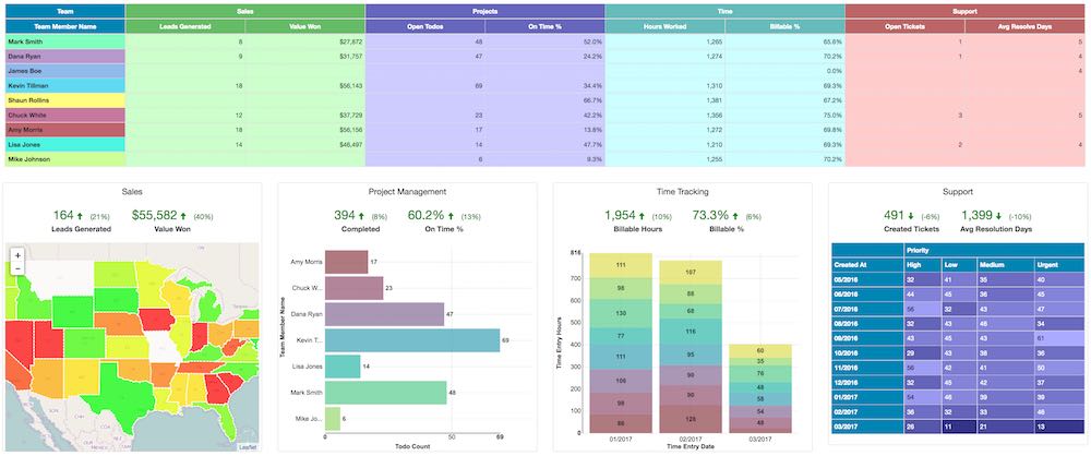 Zendesk Dashboard