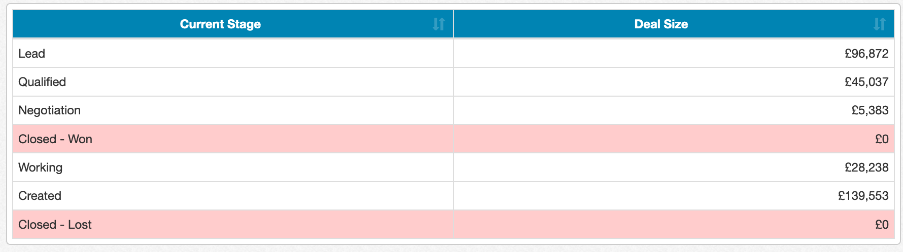 Conditional Formatting Chart