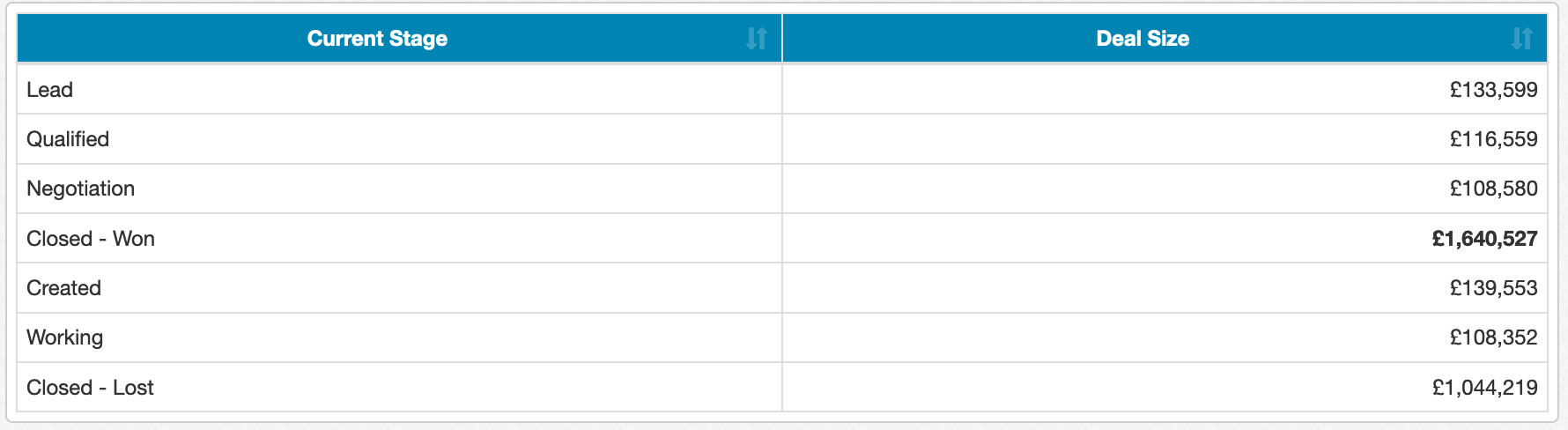 Conditional Formatting Chart