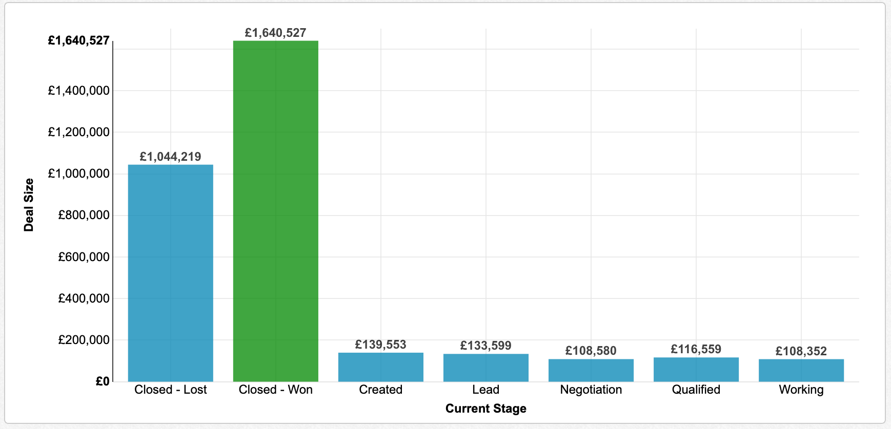 Conditional Formatting Chart