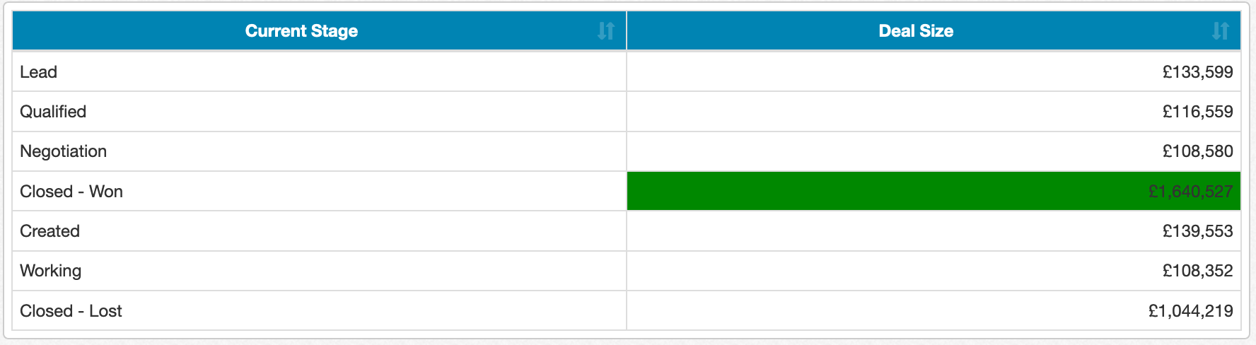 Conditional Formatting Chart