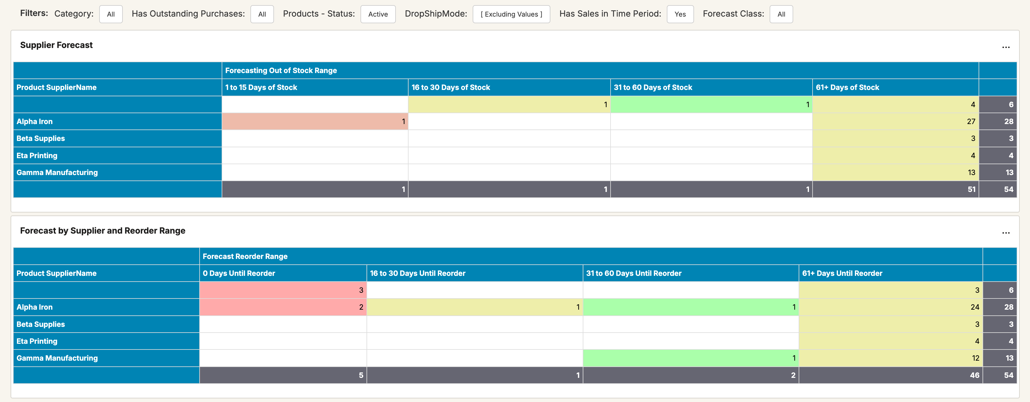 Excluding Days from Forecast