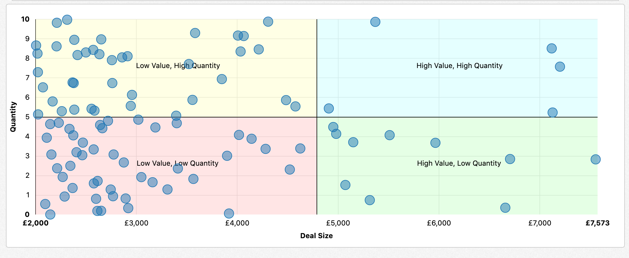 Scatter Chart Sample