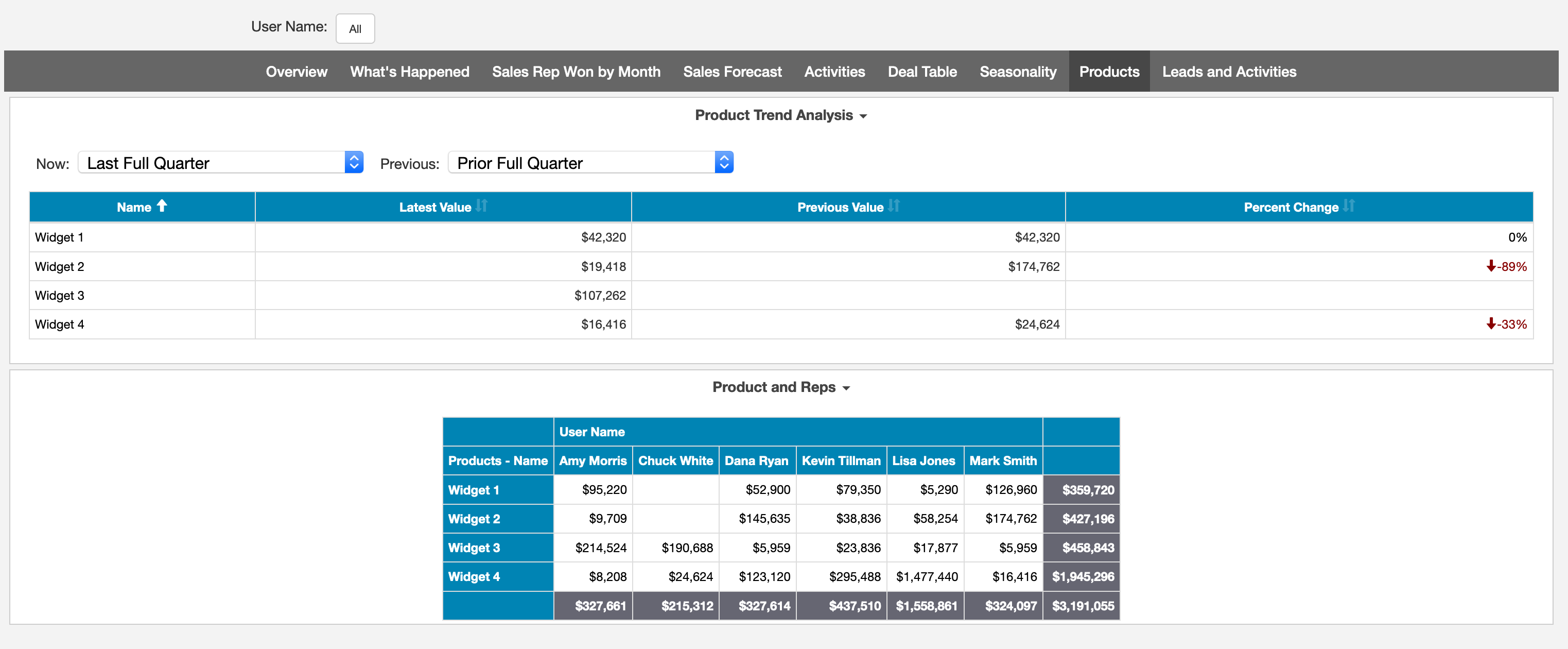 Teamwork CRM Dashboard Overview