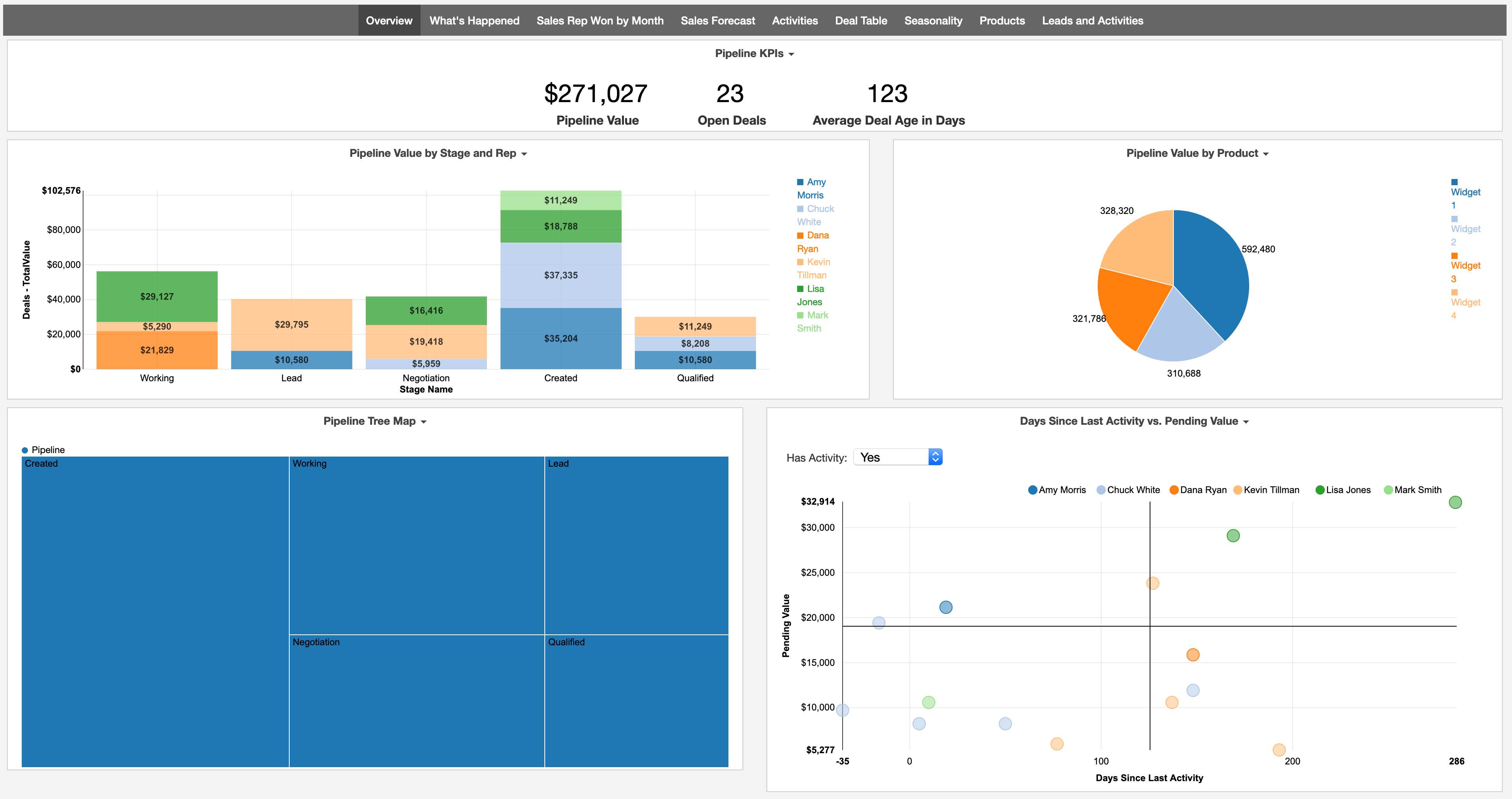 Teamwork CRM Dashboard Overview