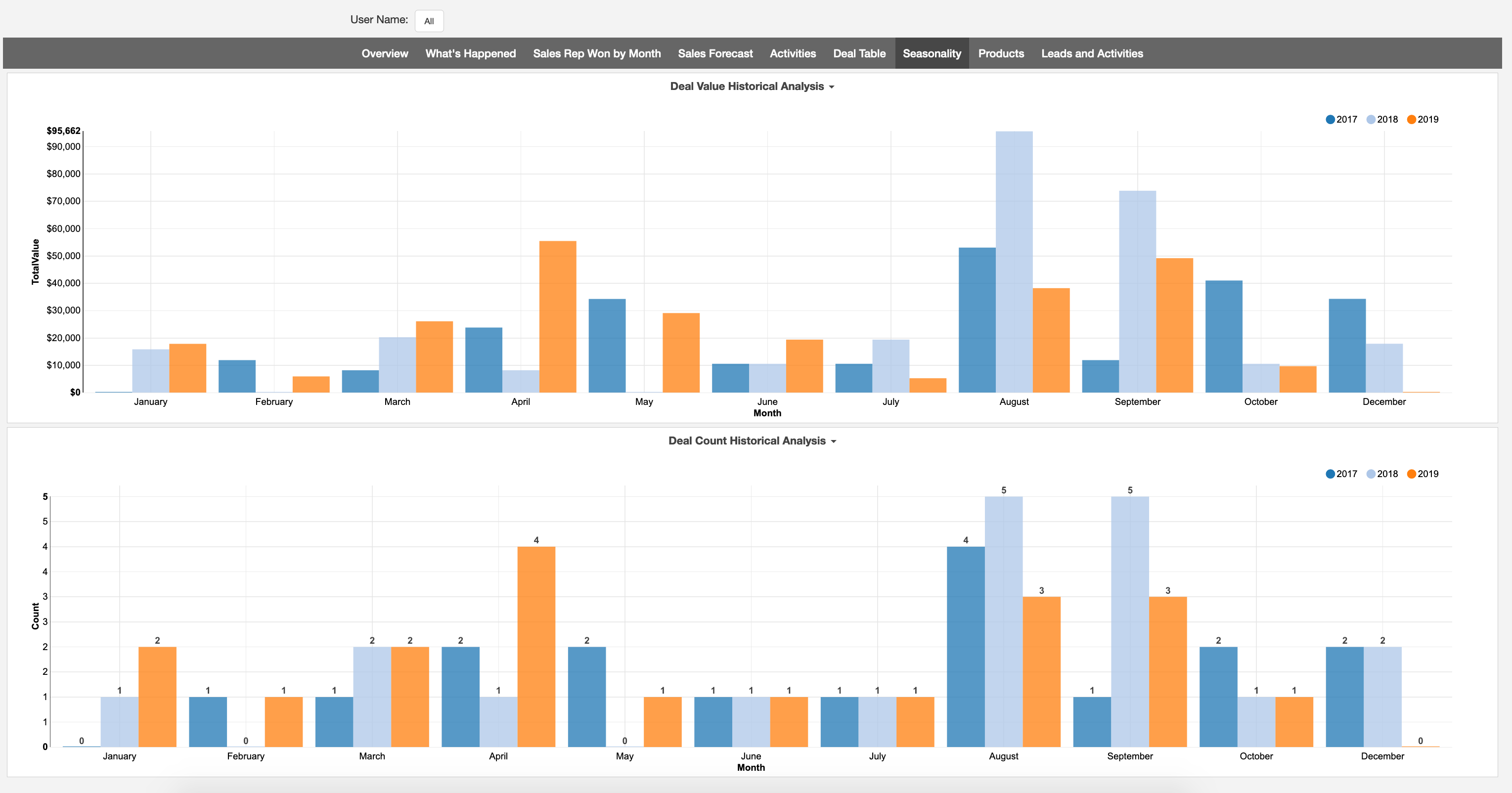 Teamwork CRM Dashboard Overview