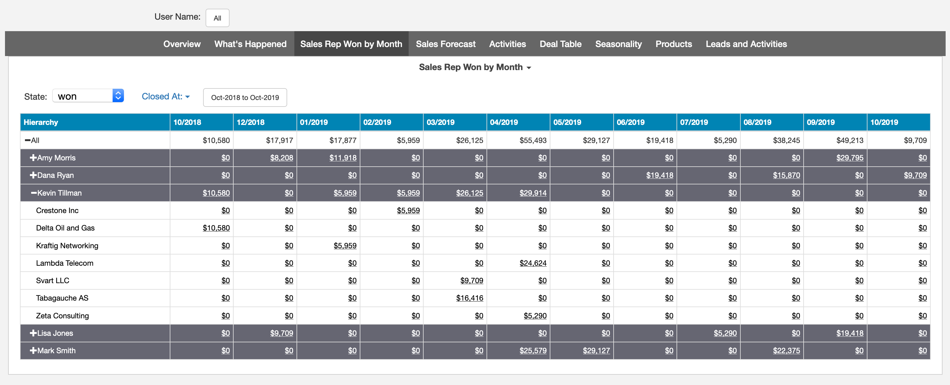 Teamwork CRM Dashboard Overview