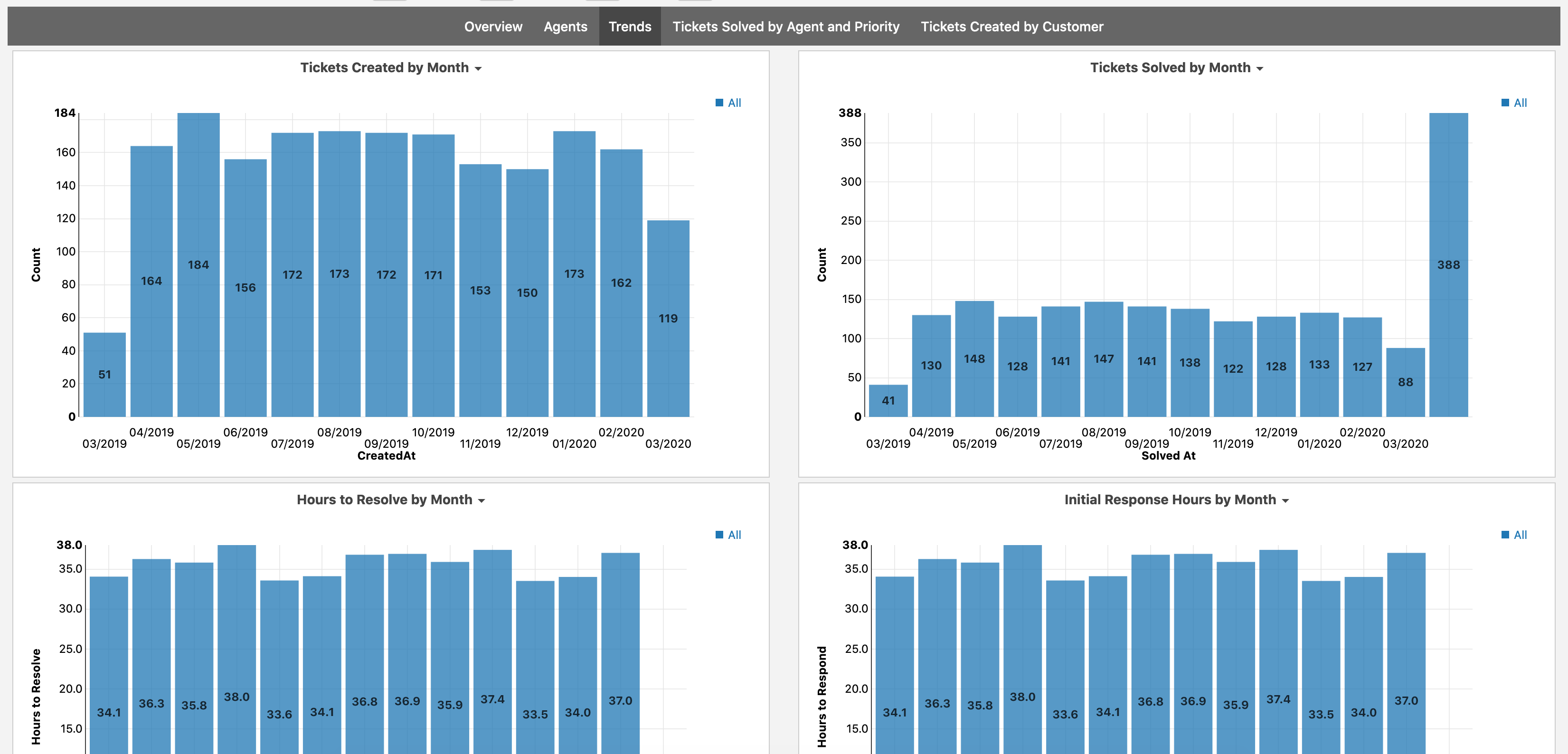 Teamwork Desk Dashboard Trends