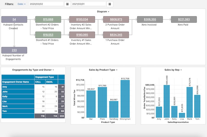 Peoplevox WMS Dashboard