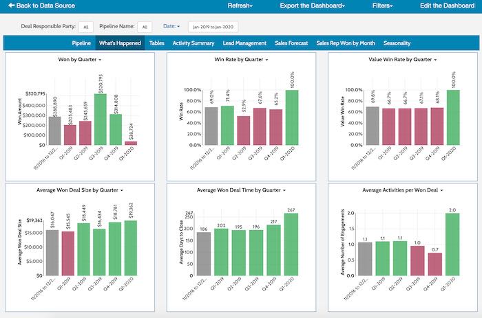 Hubspot Dashboard