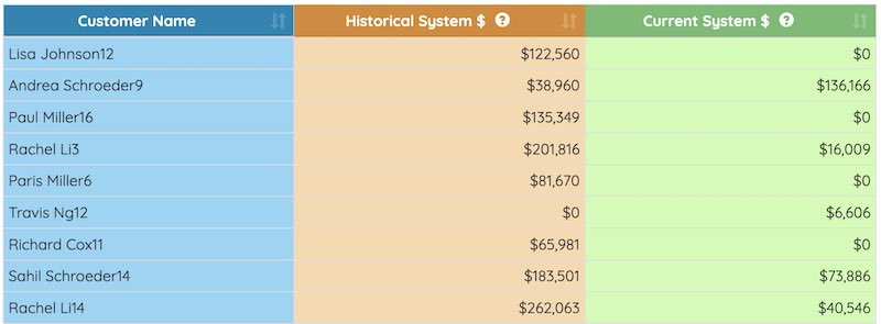 Customer Totals Across Systems