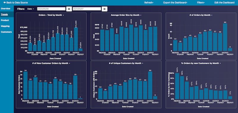 WooCommerce Trend Report